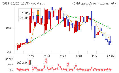 マーソチャート