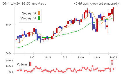 メタルアートチャート