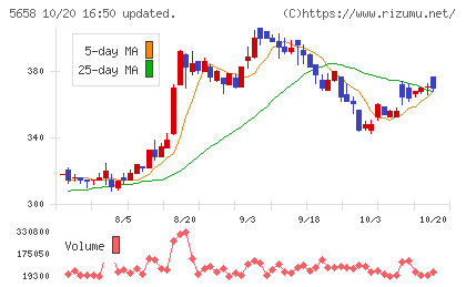 日亜鋼業チャート