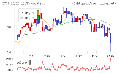 ＪＭＣチャート