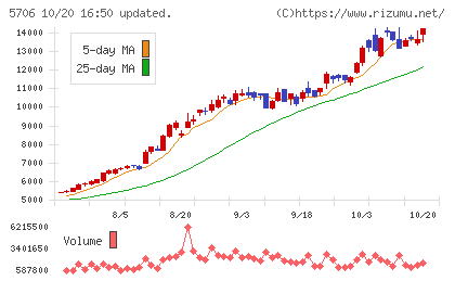 三井金属チャート