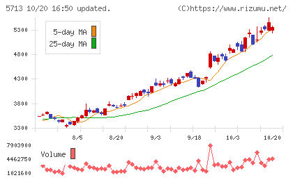 住友金属鉱山チャート