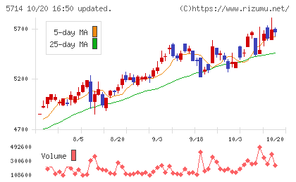 ＤＯＷＡホールディングスチャート