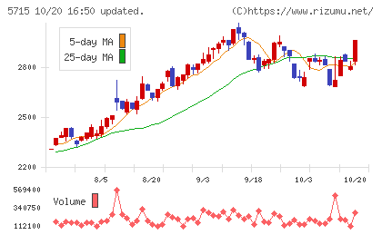古河機械金属チャート