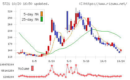 エス・サイエンスチャート