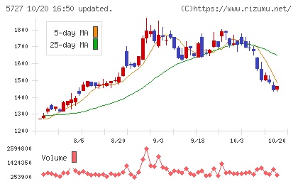 東邦チタニウムチャート