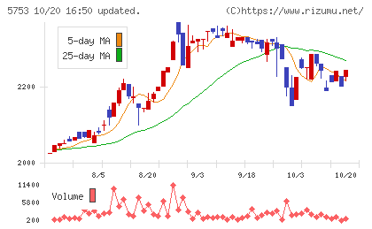 日本伸銅チャート