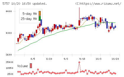 CKサンエツチャート