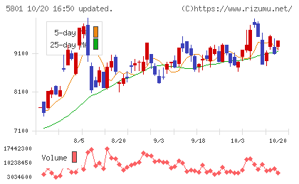 古河電気工業チャート