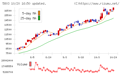 フジクラチャート