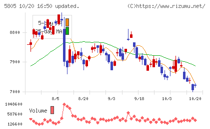 ＳＷＣＣチャート