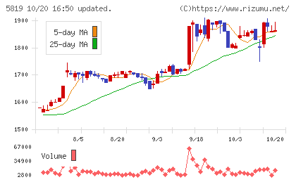 カナレ電気チャート