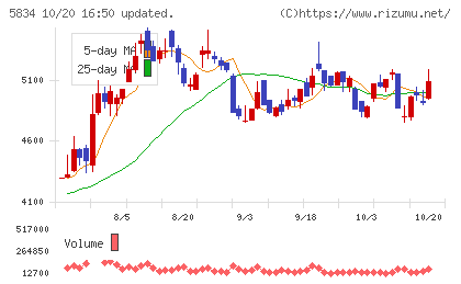 SBIリーシングサービスチャート