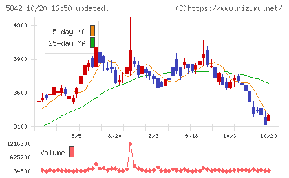 インテグラルチャート
