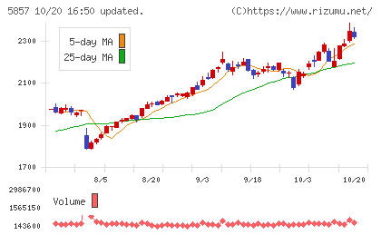 AREホールディングスチャート