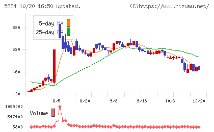 クラダシチャート