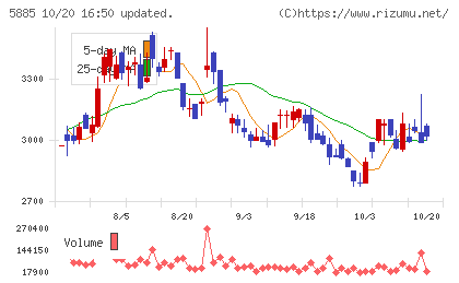 ジーデップ・アドバンスチャート
