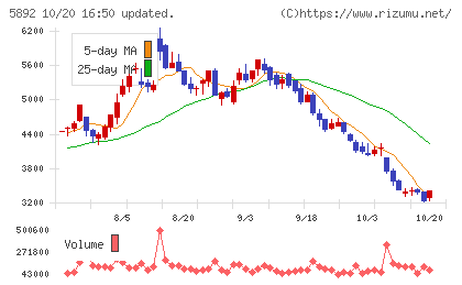 ｙｕｔｏｒｉチャート