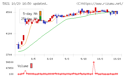 川岸工業チャート