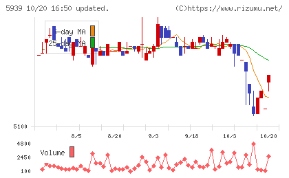 大谷工業チャート