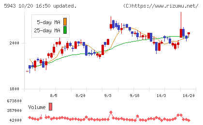 ノーリツチャート