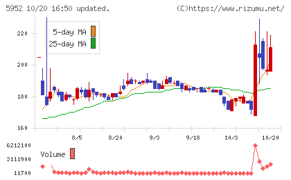 アマテイチャート
