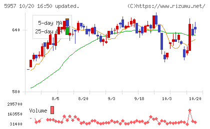 日東精工チャート