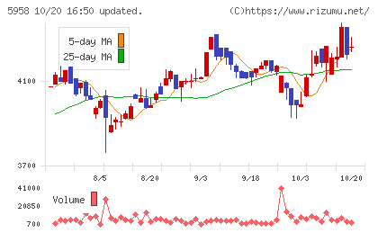 三洋工業チャート