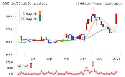 浅香工業チャート