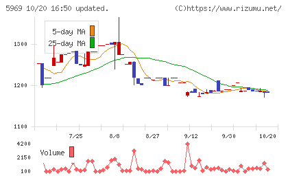 ロブテックスチャート