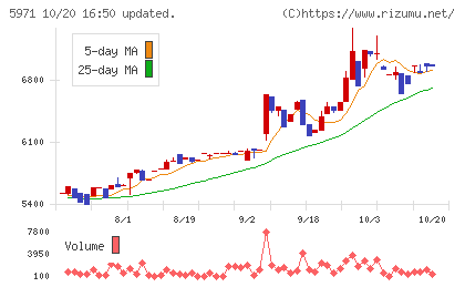 共和工業所チャート