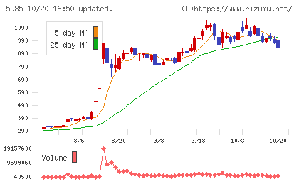 サンコールチャート