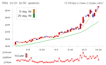 ニッパツチャート