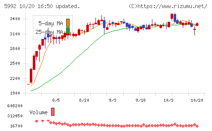 中央発條チャート