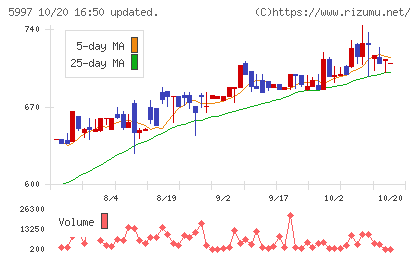 協立エアテックチャート