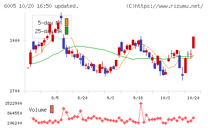 三浦工業チャート