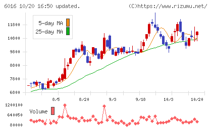ジャパンエンジンコーポレーションチャート
