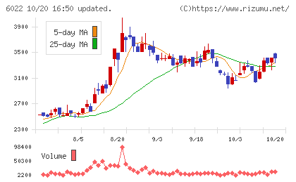 赤阪鐵工所チャート