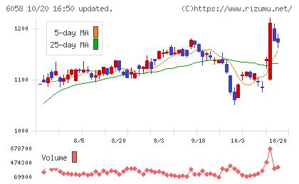 ベクトルチャート