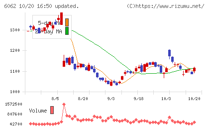 チャーム・ケア・コーポレーションチャート