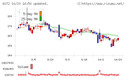 地盤ネットホールディングスチャート