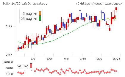 M&Aキャピタルパートナーズチャート