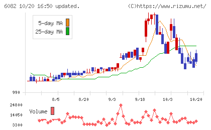 ライドオンエクスプレスホールディングスチャート