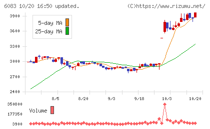 ERIホールディングスチャート