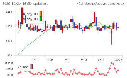シンメンテホールディングスチャート