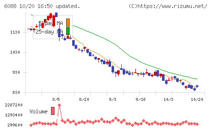 シグマクシス・ホールディングスチャート