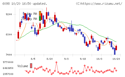 リクルートホールディングスチャート