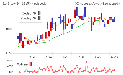 富士精工チャート