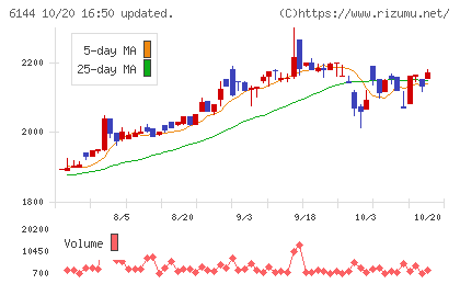 西部電機チャート