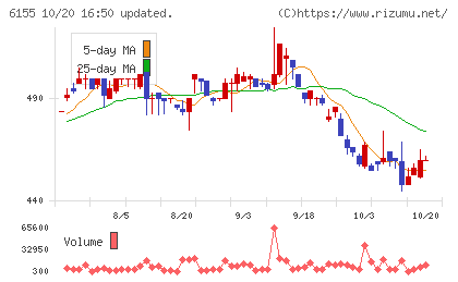 高松機械工業チャート